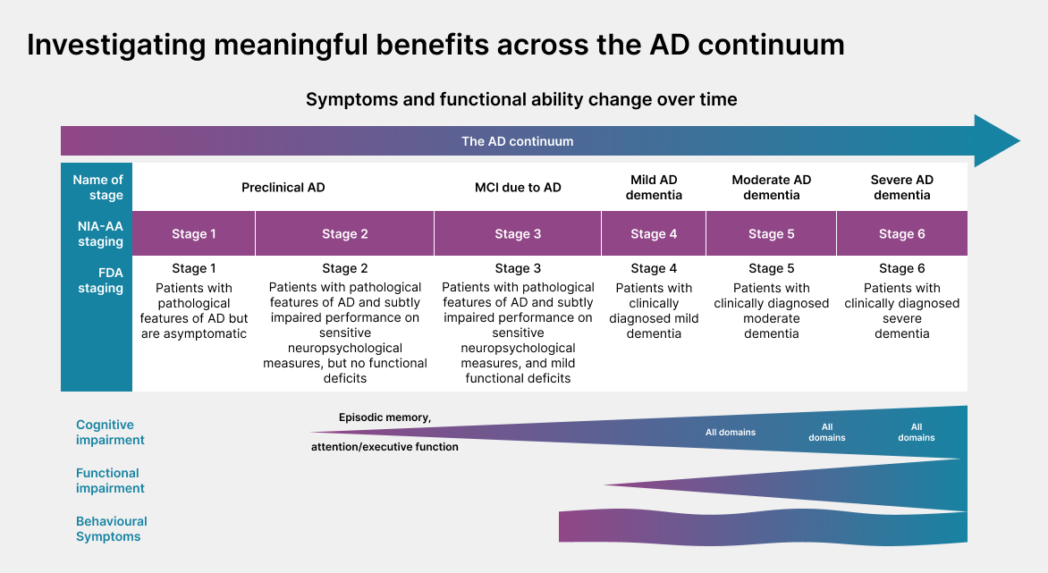 Investigating meaningful benefits across ther AD continuum