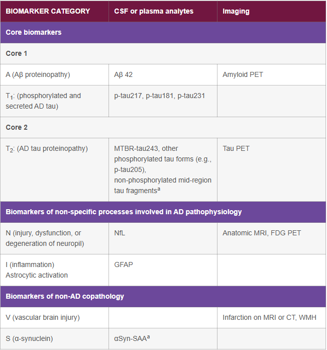 Biomarkører i klinisk praksis table