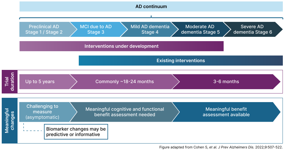 AD continuum
