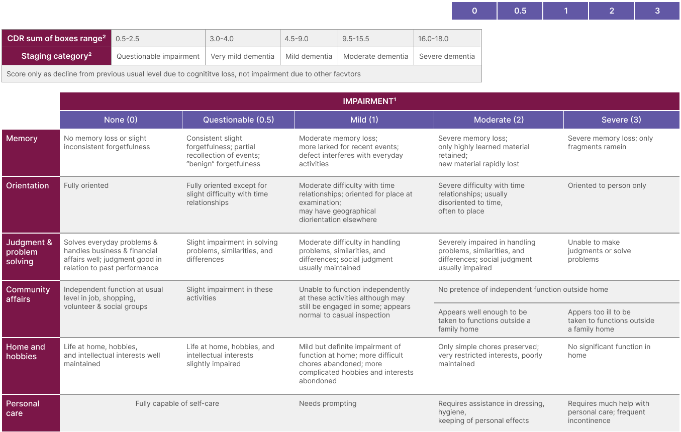 Impairment tabell