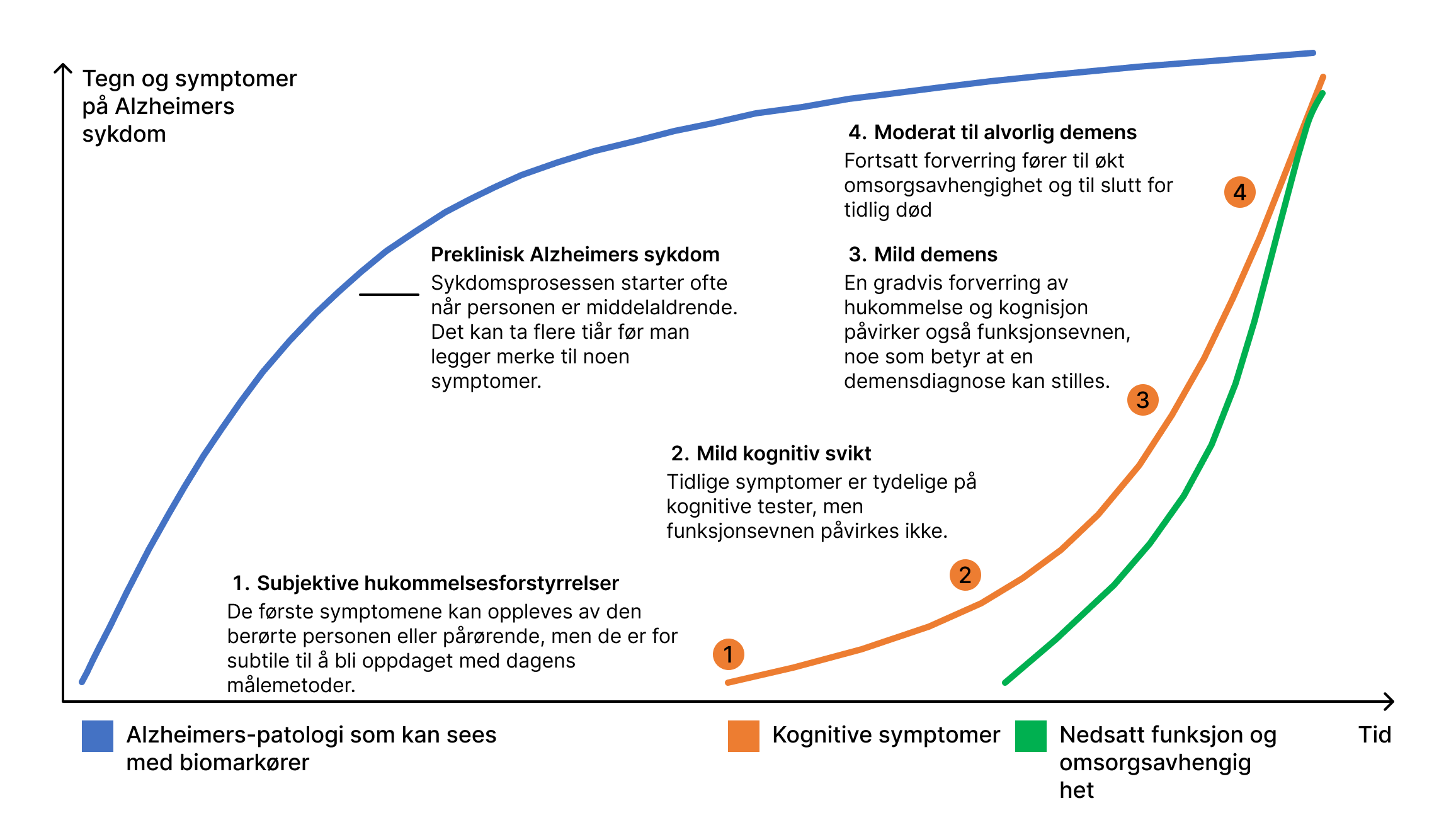 Alzheimers sykdom – en av vår tids store utfordringer table
