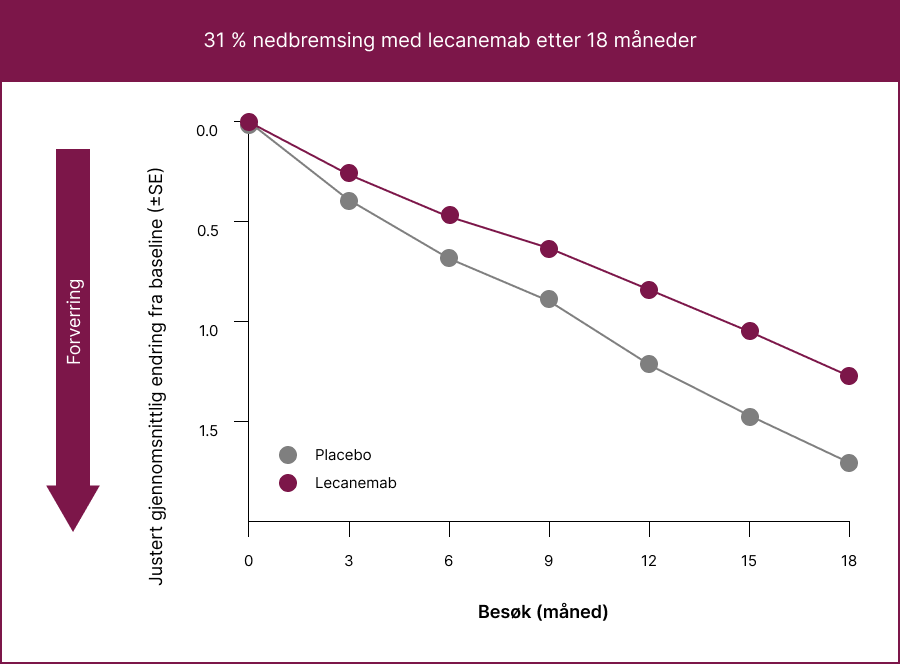 31 % nedbremsing med lecanemab etter 18 måneder