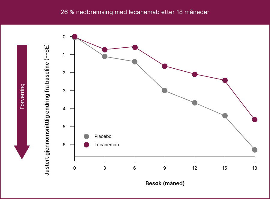 26 % nedbremsing med lecanemab etter 18 måneder