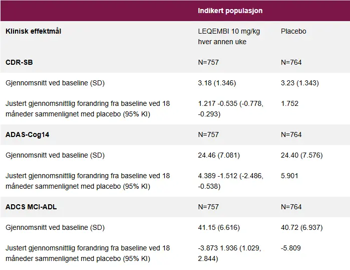 Leqembi effekt table