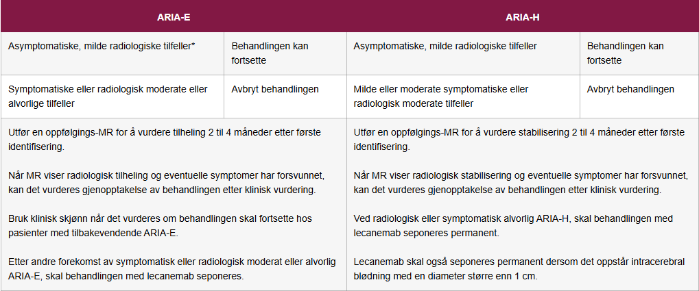 Anbefalinger for behandlingsavbrudd eller avslutning hos pasienter med ARIA1